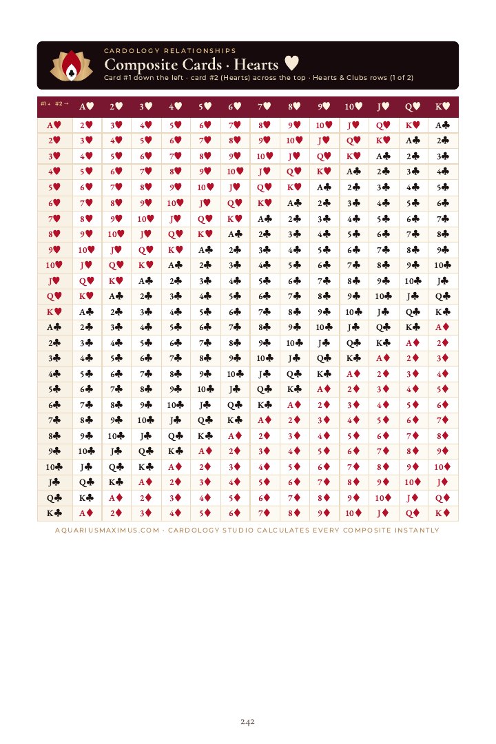 Composite Card Charts: card #1 on the left, card #2 on top